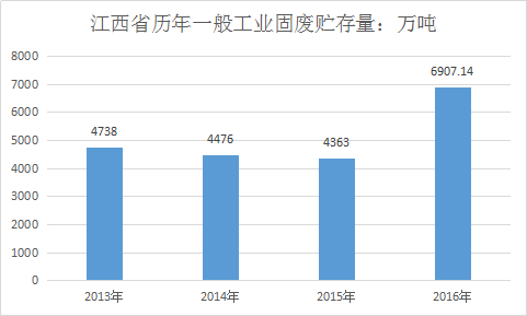 霧炮機(jī)廠家機(jī)會(huì)來了！江西年產(chǎn)千萬固廢未處理！