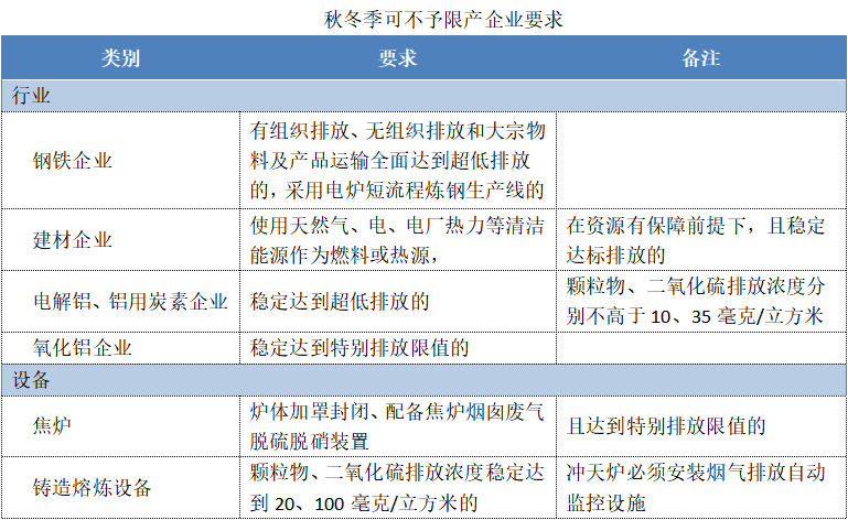 可不予限產(chǎn)需要更新霧炮機(jī)等環(huán)保設(shè)備，要不要增加環(huán)保預(yù)算？